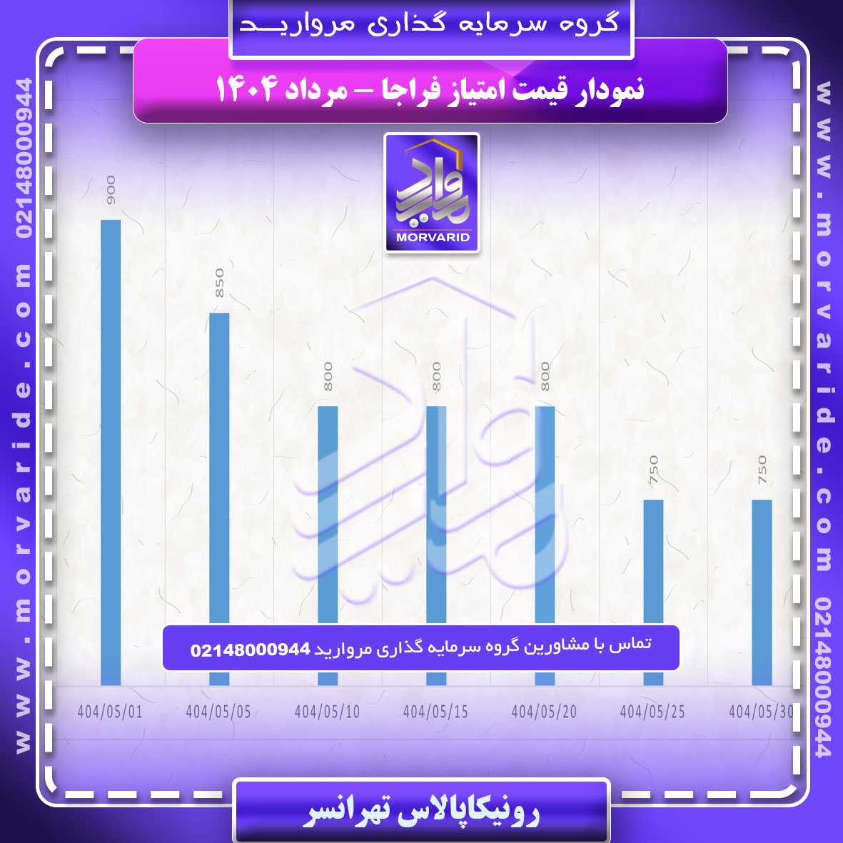 نمودار قیمت امتیاز  پروژه 8000 واحدی رونیکاپالاس تهرانسر گروه سرمایه گذاری مروارید