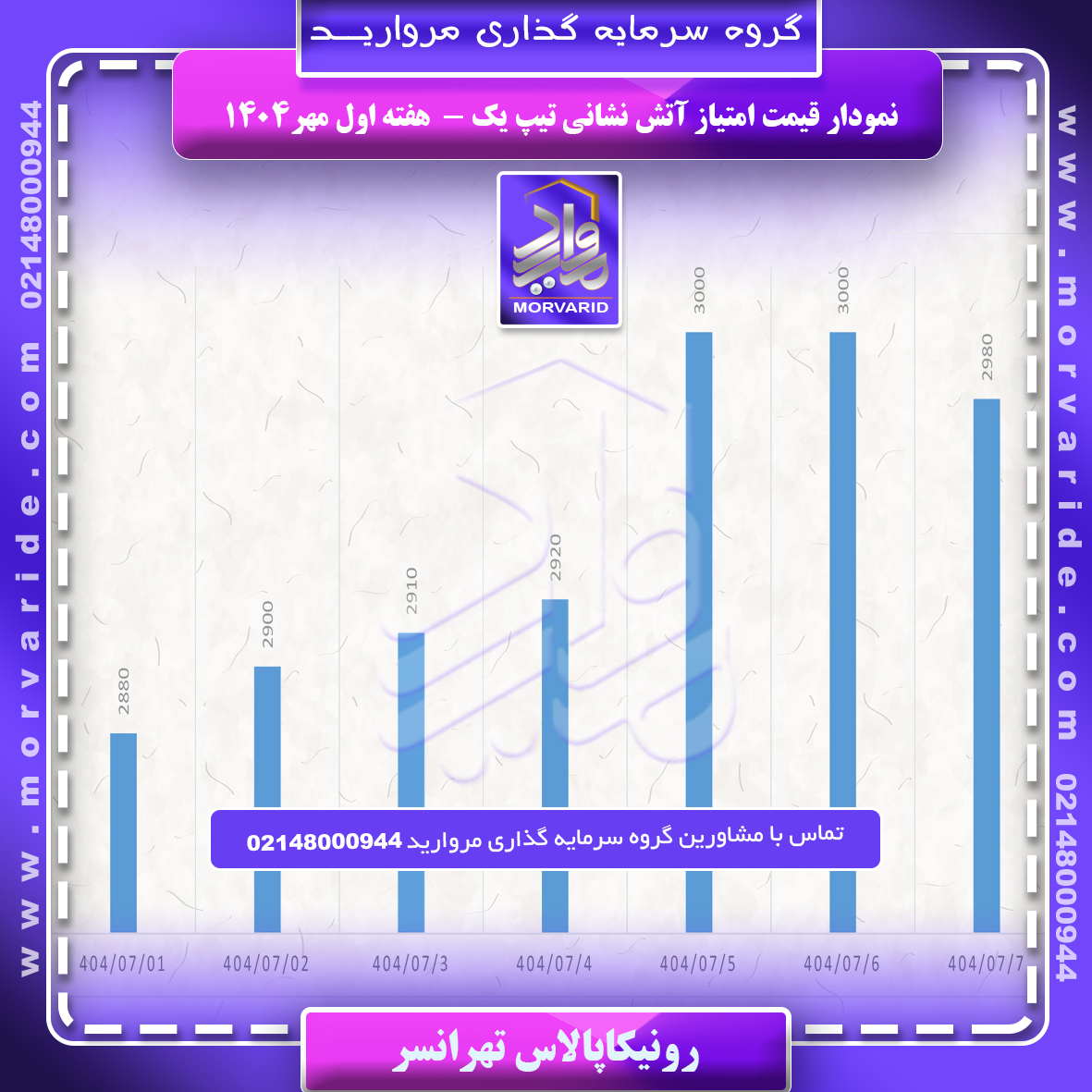 نمودار قیمت امتیاز تیپ یک آتش نشانی  هفته اول مهر 1404